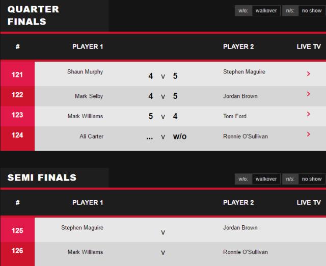 V体育网页版-威尔士赛四强诞生 奥沙利文“收礼”将战威廉姆斯